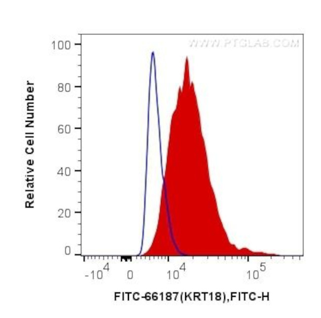 Cytokeratin 18 Antibody in Flow Cytometry (Flow)