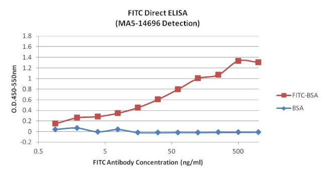 FITC Antibody in ELISA (ELISA)