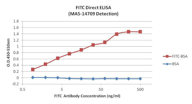 FITC Antibody in ELISA (ELISA)
