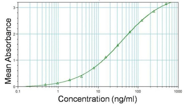 DYKDDDDK Tag Antibody in ELISA (ELISA)