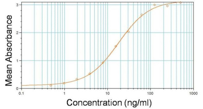 DYKDDDDK Tag Antibody in ELISA (ELISA)