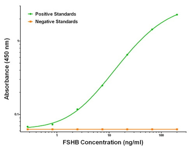 FSHB Antibody in ELISA (ELISA)