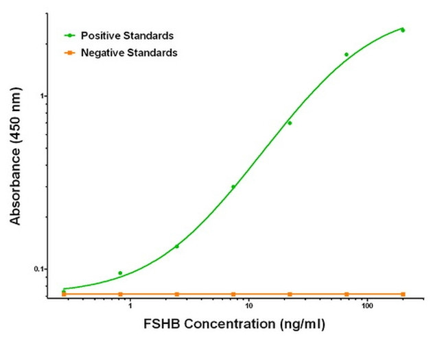 FSHB Antibody in ELISA (ELISA)