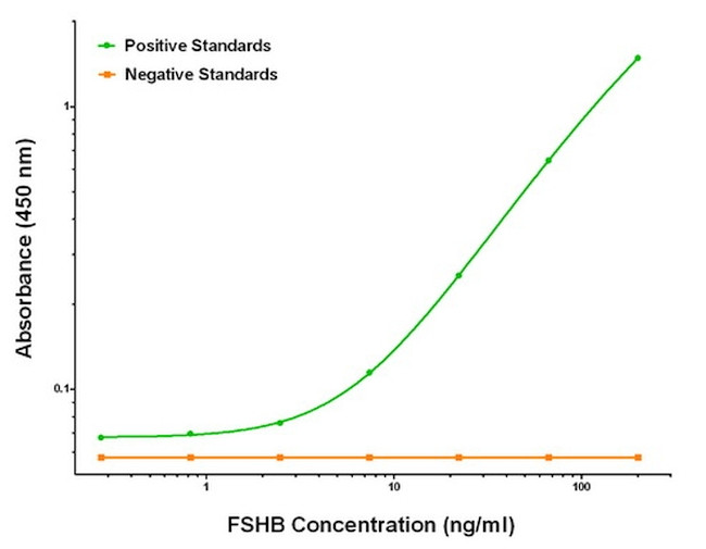 FSHB Antibody in ELISA (ELISA)