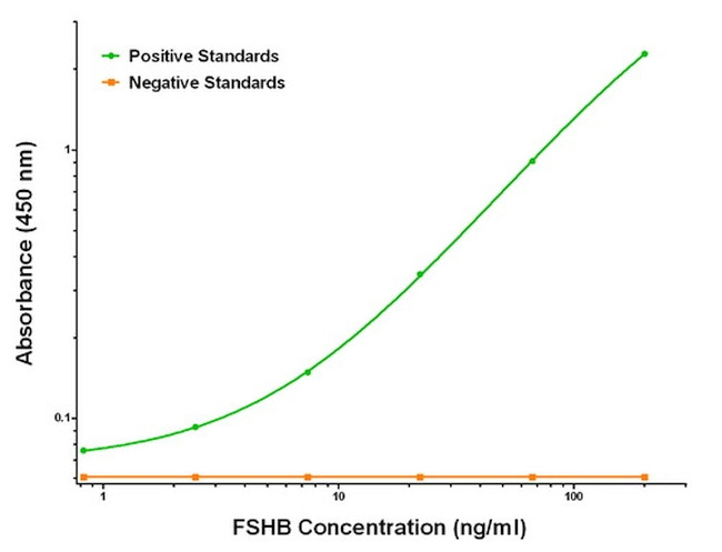 FSHB Antibody in ELISA (ELISA)