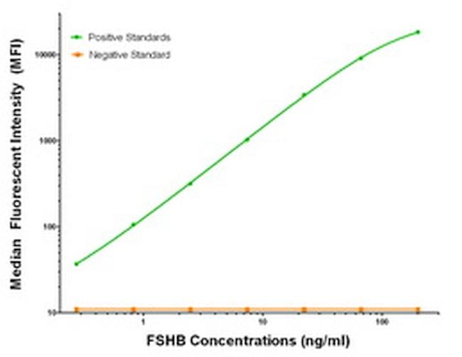 FSHB Antibody in Luminex (LUM)