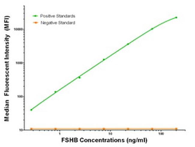 FSHB Antibody in Luminex (LUM)