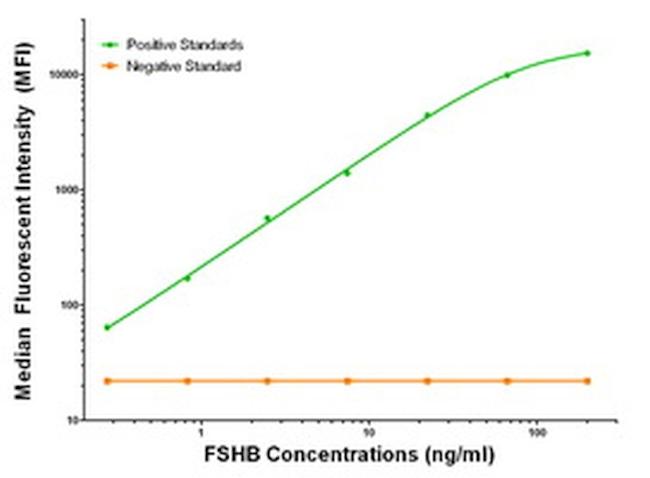 FSHB Antibody in Luminex (LUM)