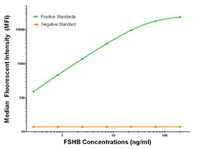 FSHB Antibody in Luminex (LUM)