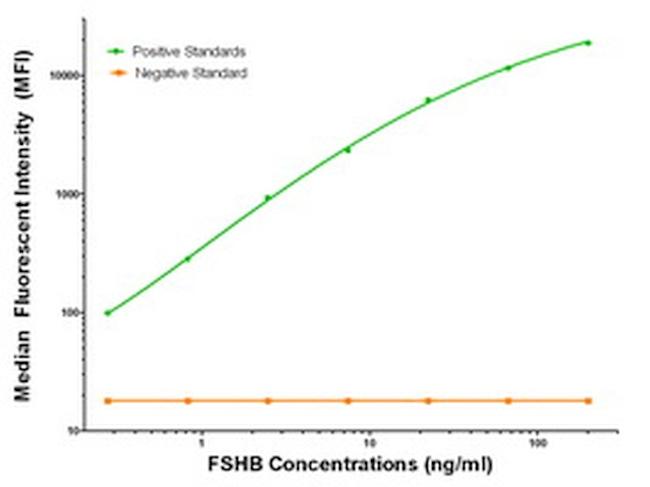 FSHB Antibody in Luminex (LUM)