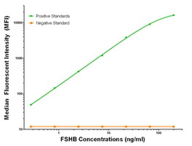 FSHB Antibody in Luminex (LUM)