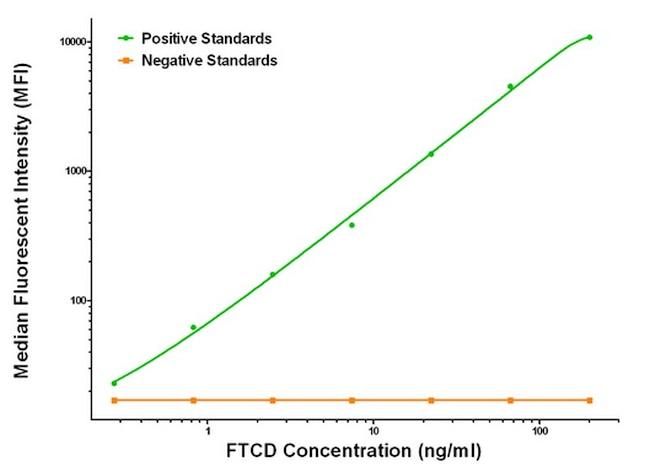 FTCD Antibody in Luminex (LUM)