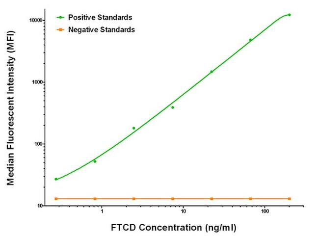 FTCD Antibody in Luminex (LUM)