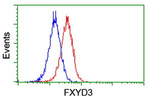 FXYD3 Antibody in Flow Cytometry (Flow)