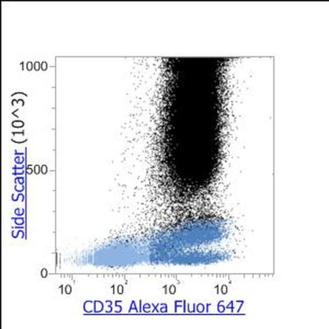 CD35 Antibody in Flow Cytometry (Flow)