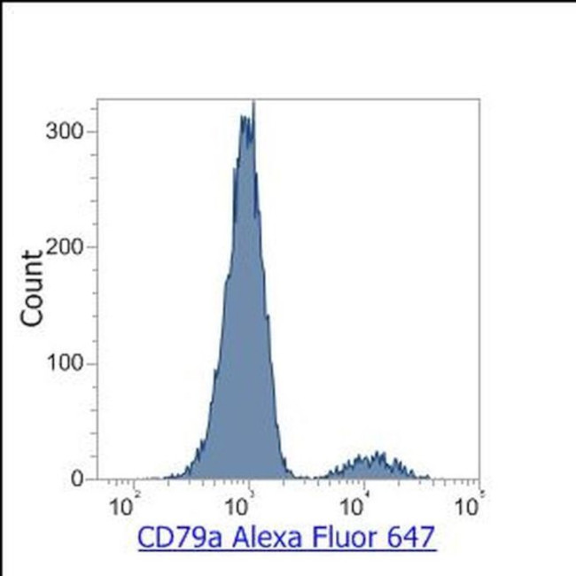 CD79a Antibody in Flow Cytometry (Flow)