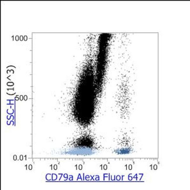 CD79a Antibody in Flow Cytometry (Flow)