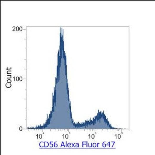 CD56 Antibody in Flow Cytometry (Flow)