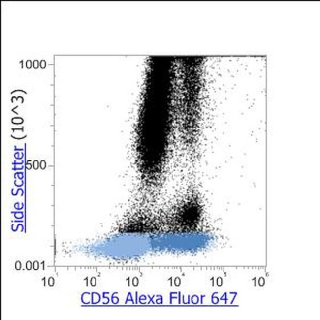 CD56 Antibody in Flow Cytometry (Flow)