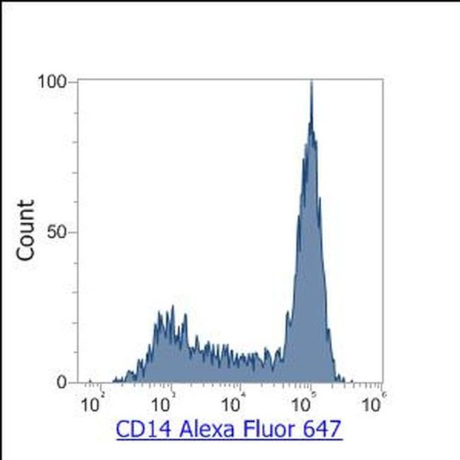 CD14 Antibody in Flow Cytometry (Flow)