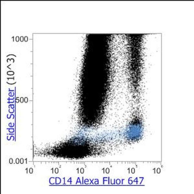 CD14 Antibody in Flow Cytometry (Flow)