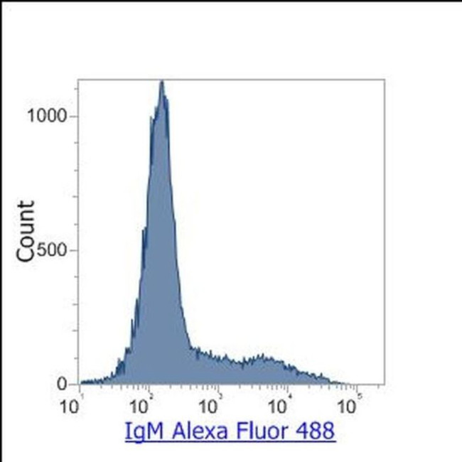 Human IgM Secondary Antibody in Flow Cytometry (Flow)