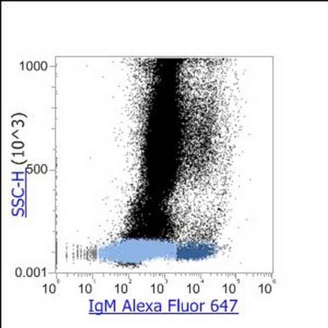 Human IgM Secondary Antibody in Flow Cytometry (Flow)