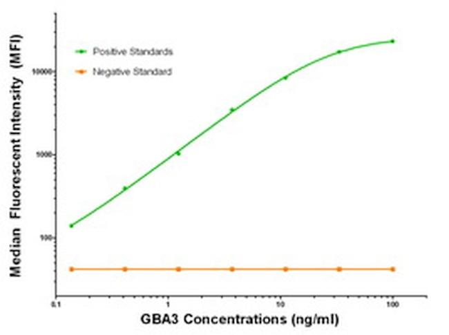 GBA3 Antibody in Luminex (LUM)