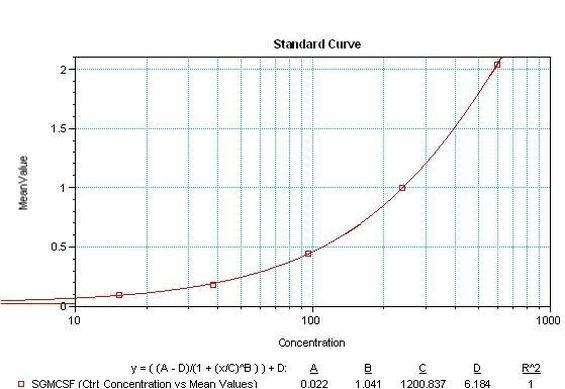 GM-CSF Antibody in ELISA (ELISA)