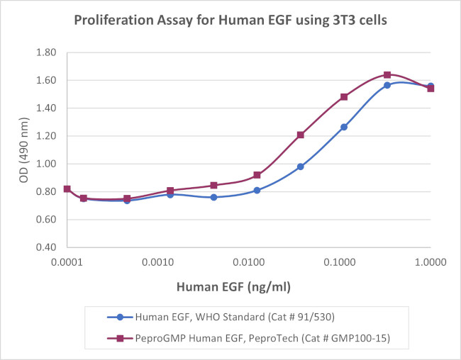 PeproGMP® Human EGF Protein in Functional Assay (Functional)