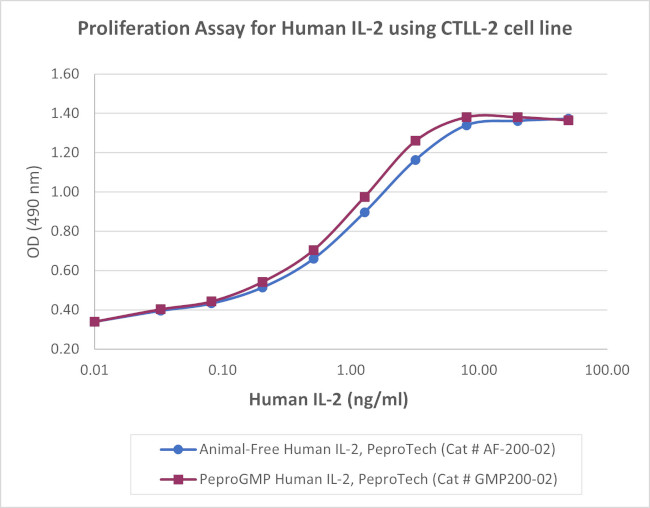 PeproGMP® Human IL-2 Protein in Functional Assay (Functional)