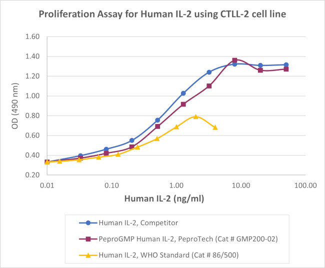 PeproGMP® Human IL-2 Protein in Functional Assay (Functional)