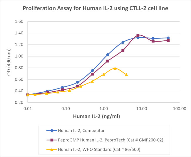PeproGMP® Human IL-2 Protein in Functional Assay (FN)