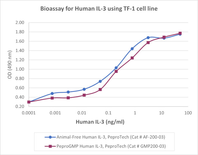 PeproGMP® Human IL-3 Protein in Functional Assay (Functional)