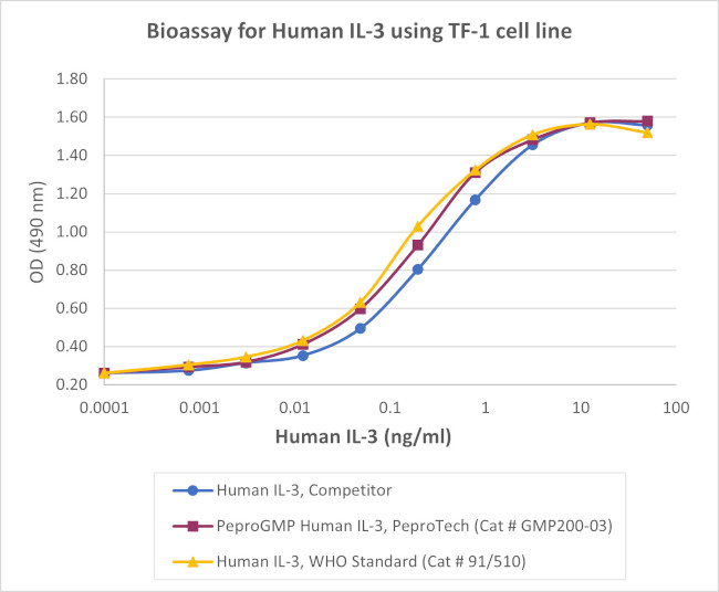 PeproGMP® Human IL-3 Protein in Functional Assay (Functional)