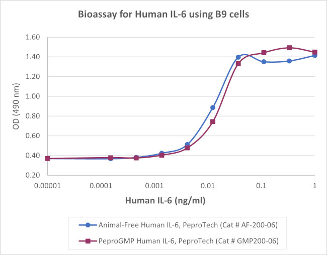 PeproGMP® Human IL-6 Protein in Functional Assay (FN)
