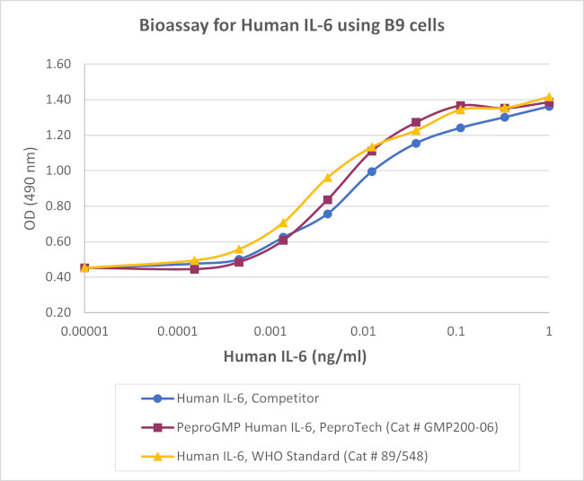 PeproGMP® Human IL-6 Protein in Functional Assay (Functional)