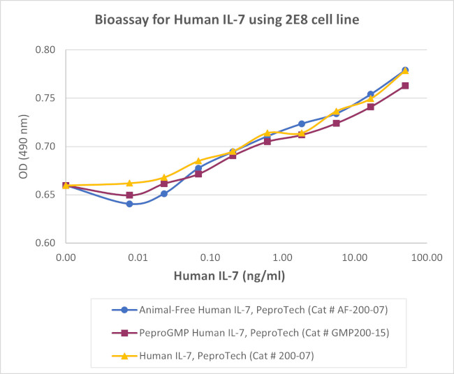 PeproGMP® Human IL-7 Protein in Functional Assay (FN)