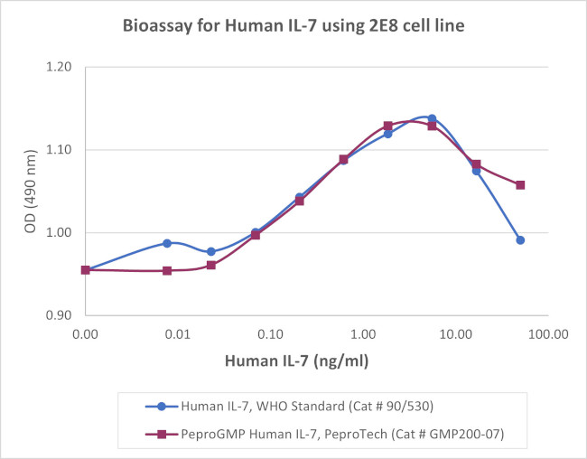 PeproGMP® Human IL-7 Protein in Functional Assay (FN)