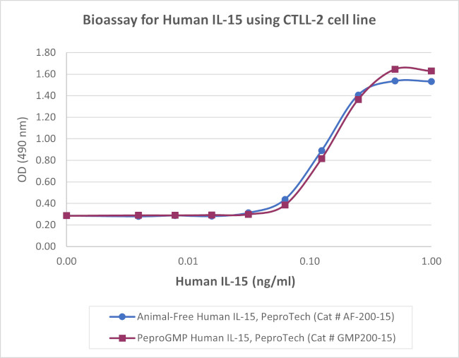 PeproGMP® Human IL-15 Protein in Functional Assay (Functional)