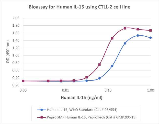 PeproGMP® Human IL-15 Protein in Functional Assay (Functional)