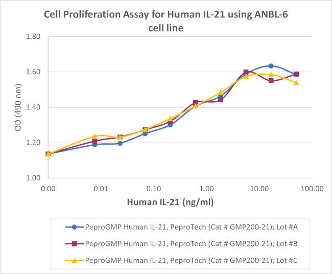 PeproGMP® Human IL-21 Protein in Functional Assay (Functional)