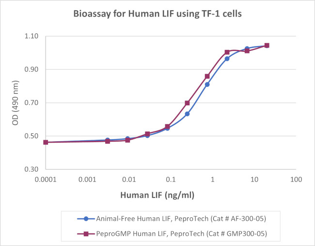 PeproGMP® Human LIF Protein in Functional Assay (Functional)