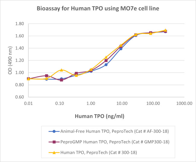 PeproGMP® Human TPO (Thrombopoietin) Protein in Functional Assay (FN)