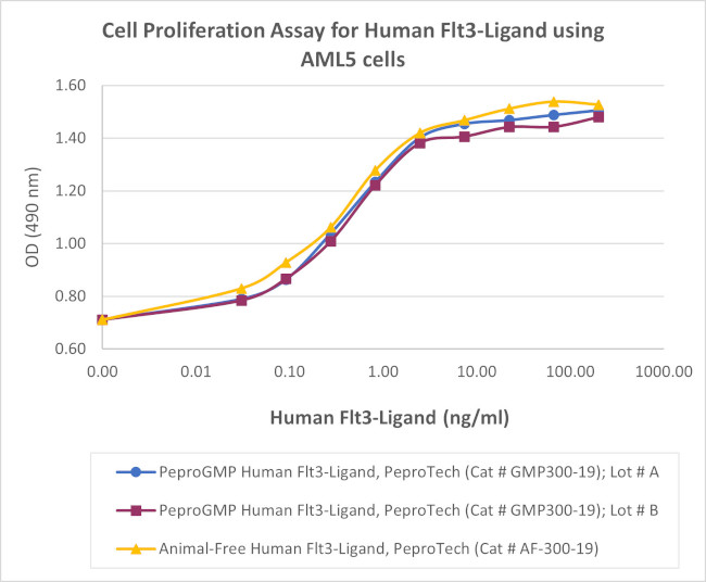 PeproGMP® Human Flt-3 Ligand (FLT3L) Protein in Functional Assay (FN)