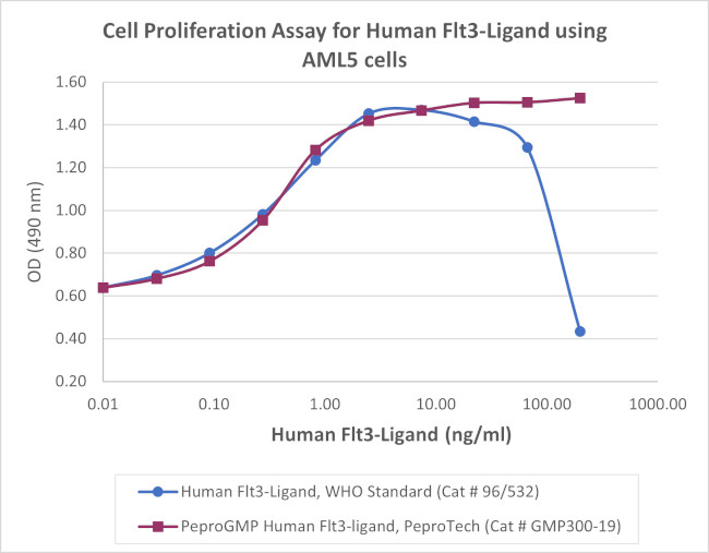 PeproGMP® Human Flt-3 Ligand (FLT3L) Protein in Functional Assay (FN)