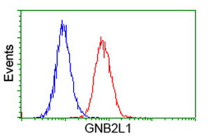 GNB2L1 Antibody in Flow Cytometry (Flow)