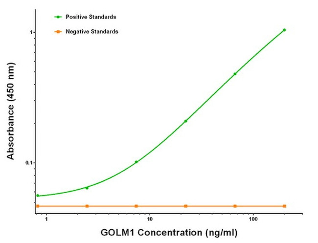 GOLM1 Antibody in ELISA (ELISA)