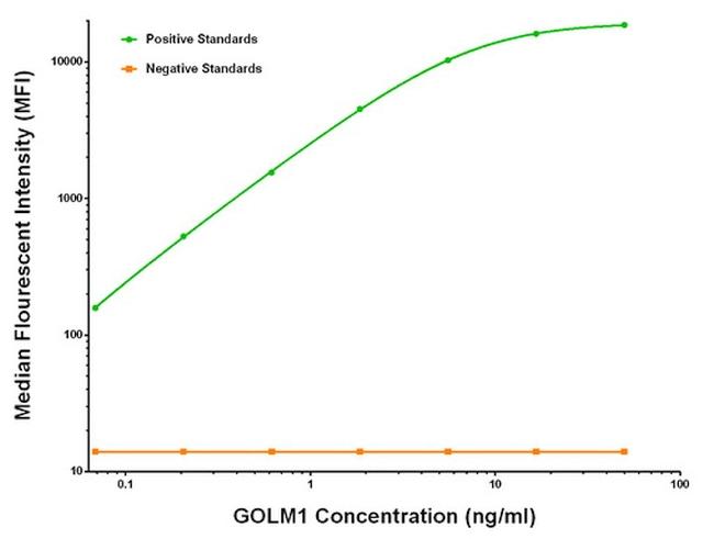 GOLM1 Antibody in Luminex (LUM)