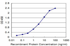 APOA2 Antibody in ELISA (ELISA)